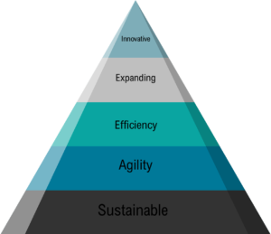 Triangle with progressive levels